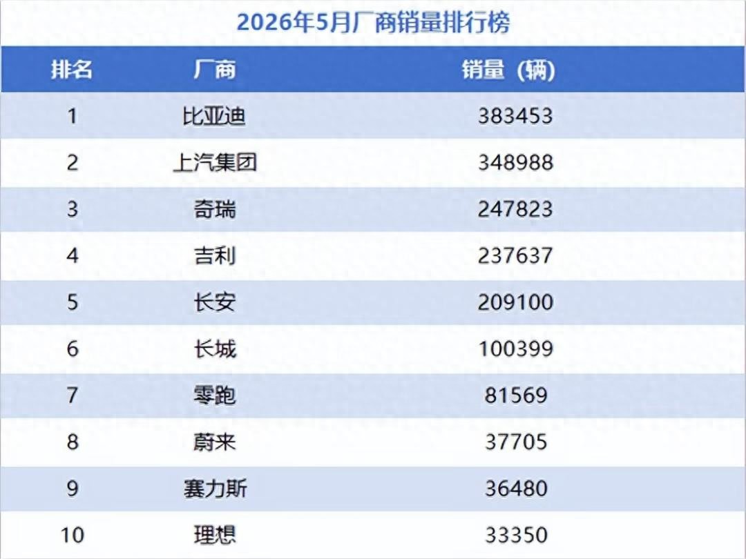 5月车市两极分化，老牌车企垫底遭新势力零跑赶超