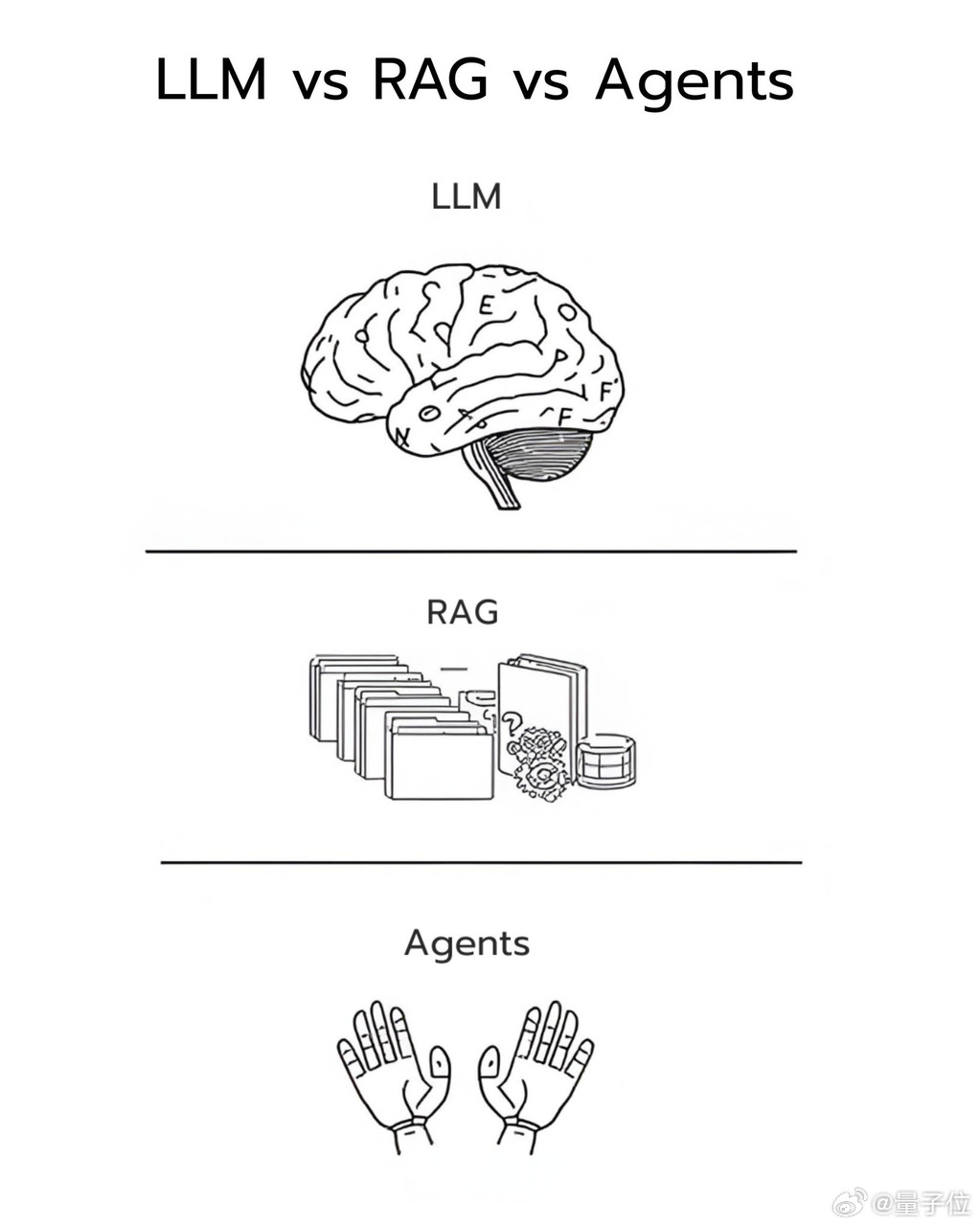 AI三大词汇贴切比喻一次弄懂AI三大核心词汇LLM、RAG、AIAgent这三