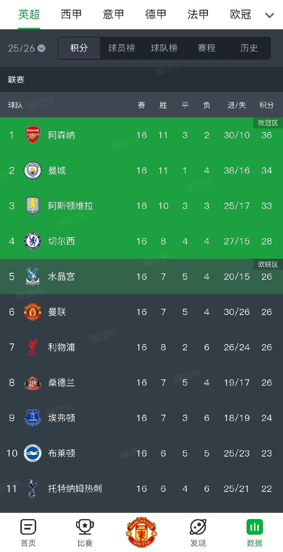 曼联现在真是扶不起的阿斗，明明拿下这场比赛，积分就可以追平前四的切尔西。结果在