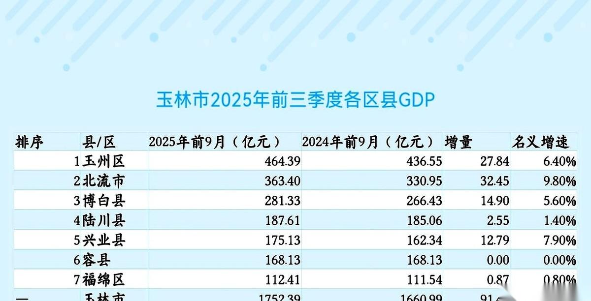 9.8%！看到北流这个增速，我直接一个好家伙。这已经不是快了，这是在飞啊。