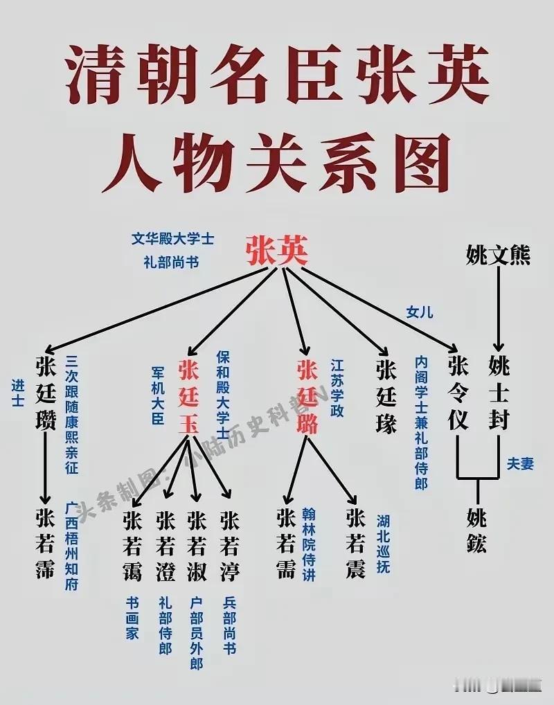协和女博士董袭莹的关系网和清朝重臣张廷玉家族关系网太像了！1.都是学阀家族，