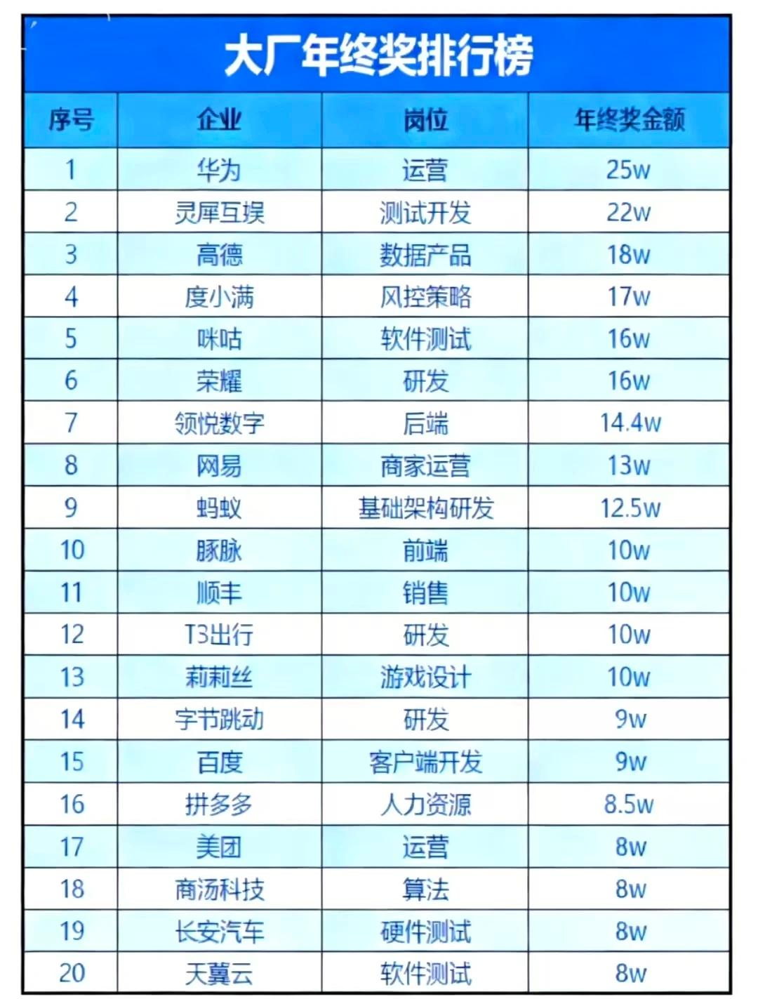 华为25万，灵魂互娱22万：一张大厂年终奖榜单