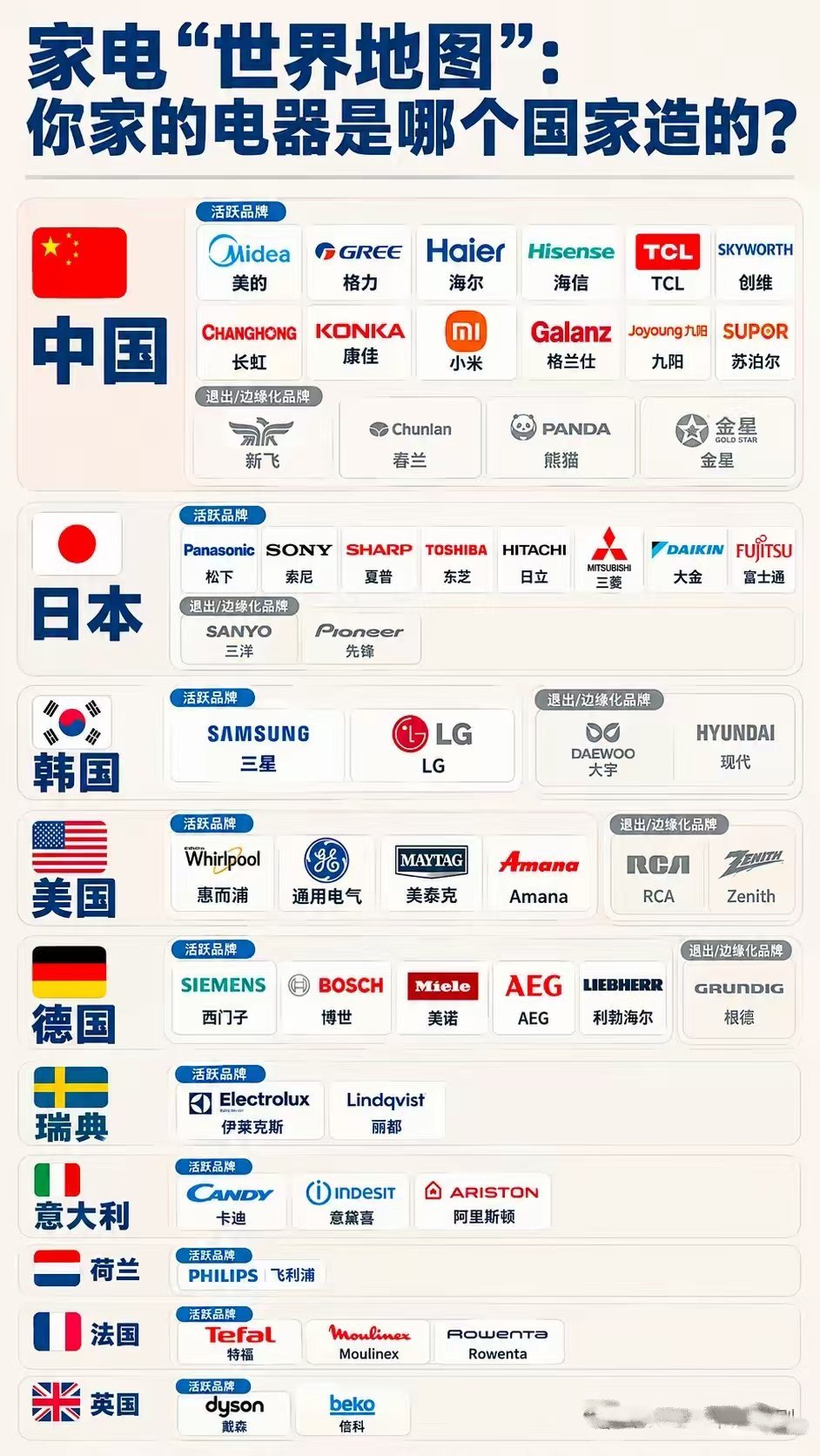 看看咱家的电器都产自哪个国家中国是制造业大国，几乎可以生产全部的家用电器，并且很