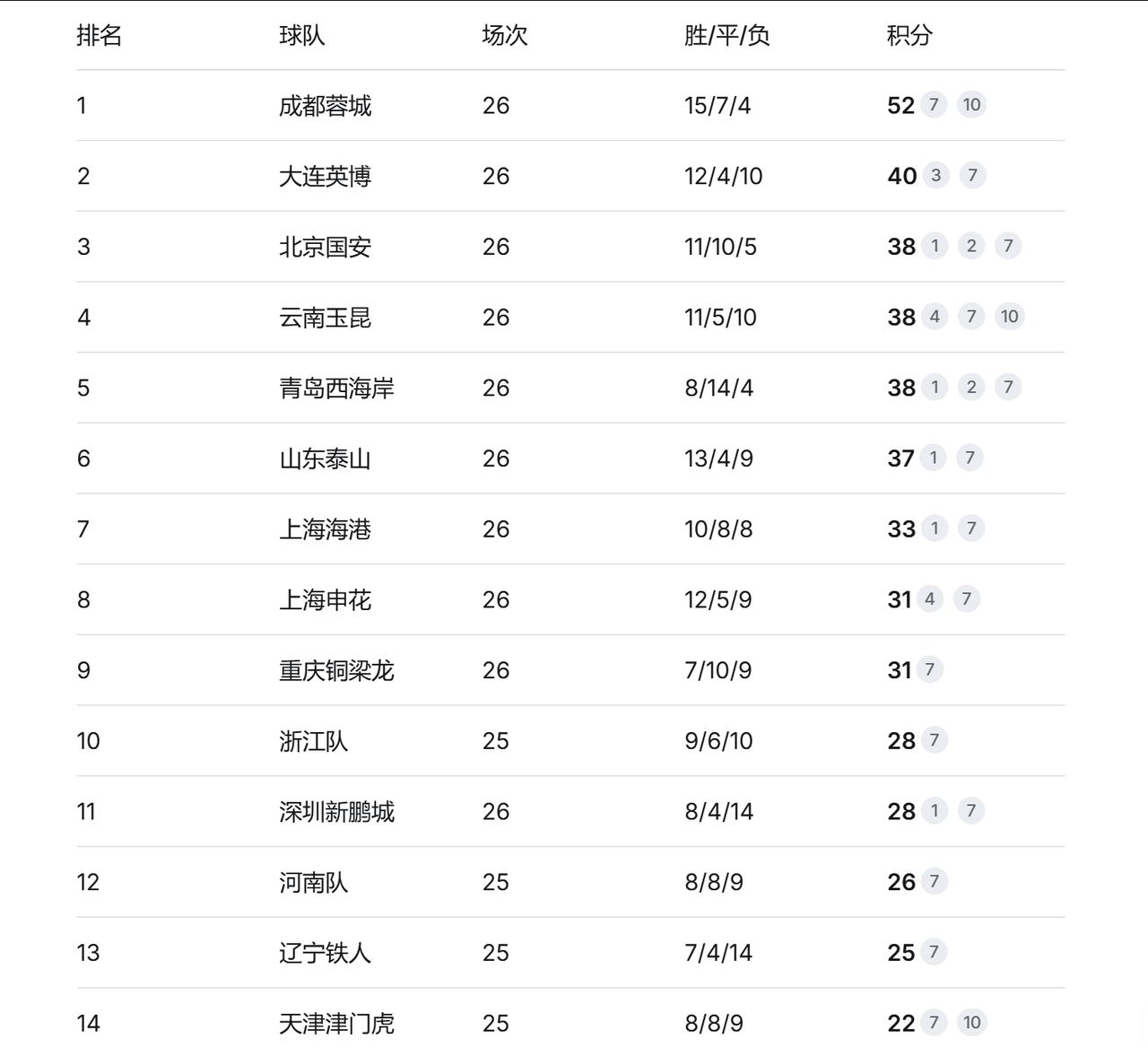 2026赛季中超联赛第26轮的比赛于9月5日至6日周末进行，本轮焦点是领头羊成都