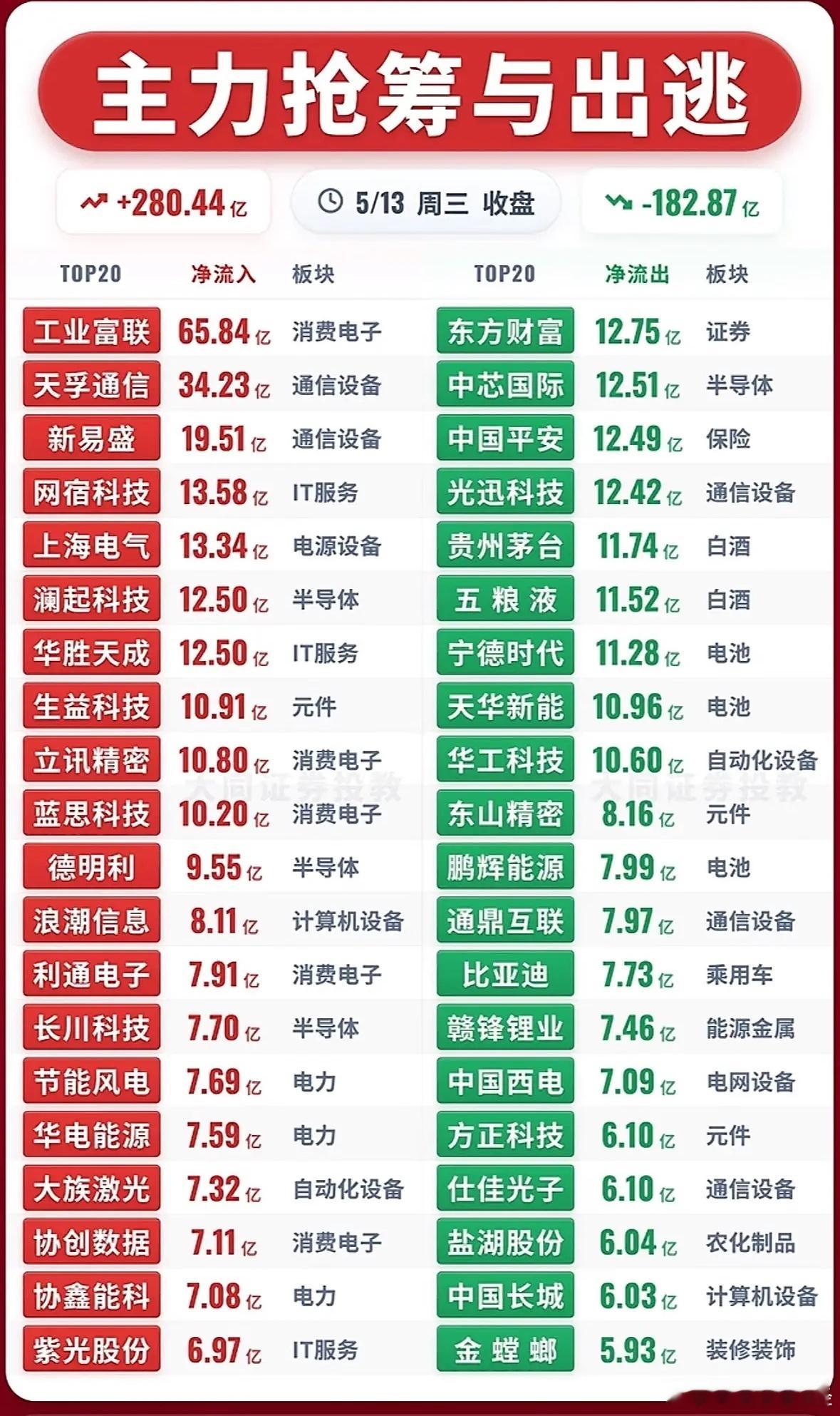 5月13日主力资金净流入—净流出前20名榜单