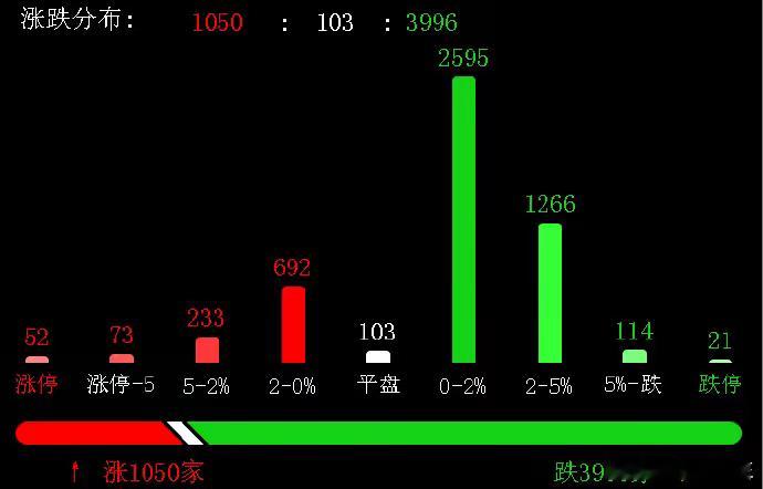 今天这大盘可太会整活了！上证跌了31点收在3348点，深成指跌87点收在1013