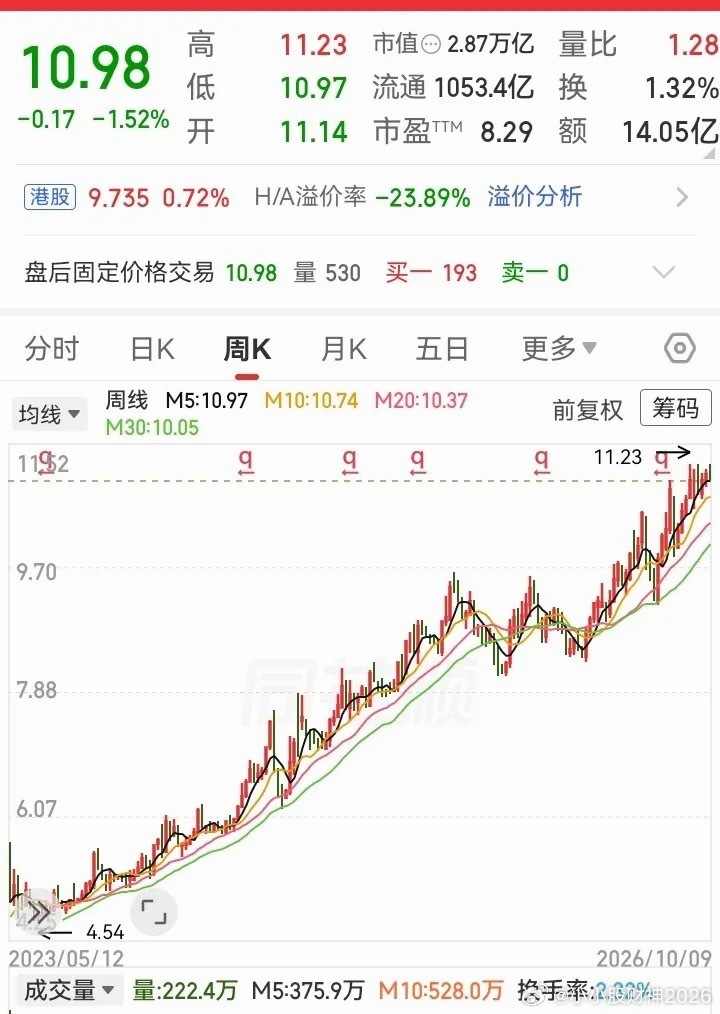 好像是个稳赚的方法！那就是进入银行板块。毕竟走势在低位有托底，一旦上涨又比较迅猛