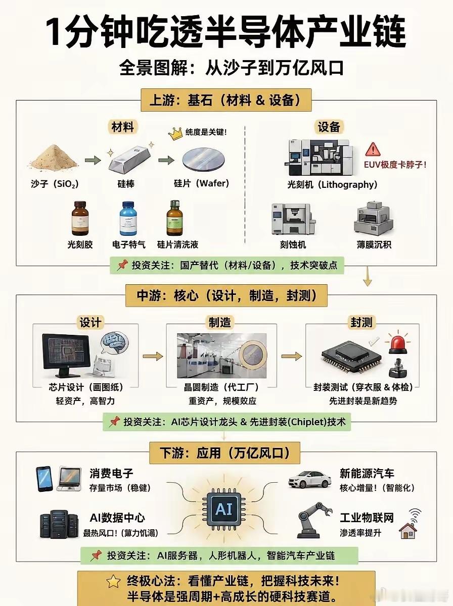 我最近捋半导体产业链，顺着这张图看就清楚了：📍产业链各环节分工明确上游做材料