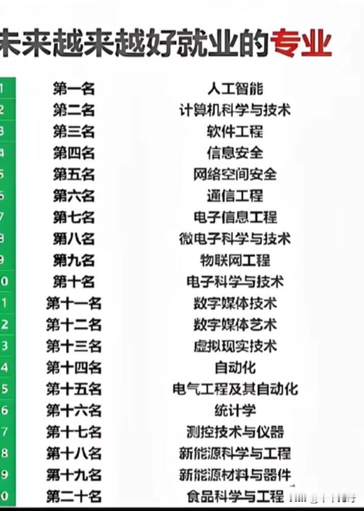 未来就业热门专业排行榜，那可得好好说道说道。首当其冲的是人工智能专业，随着科技发