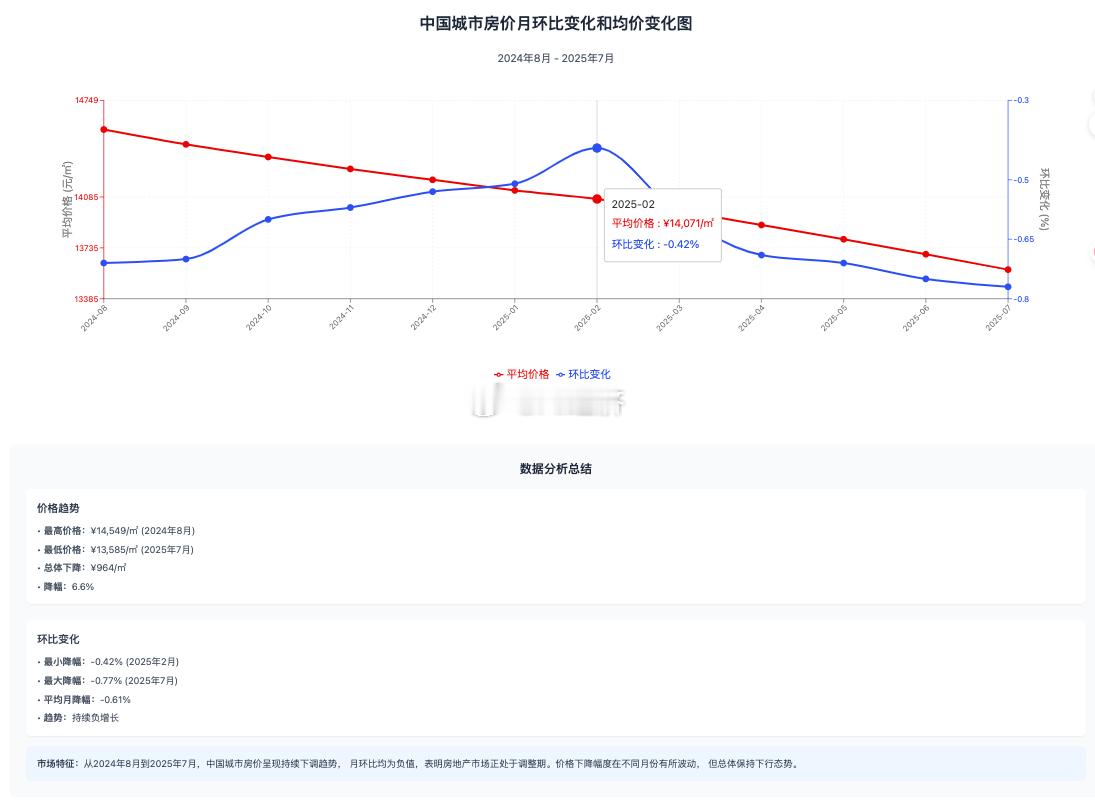 中国城市房价月环比变化和均价变化图（2024年8月-2025年7月）数据分析