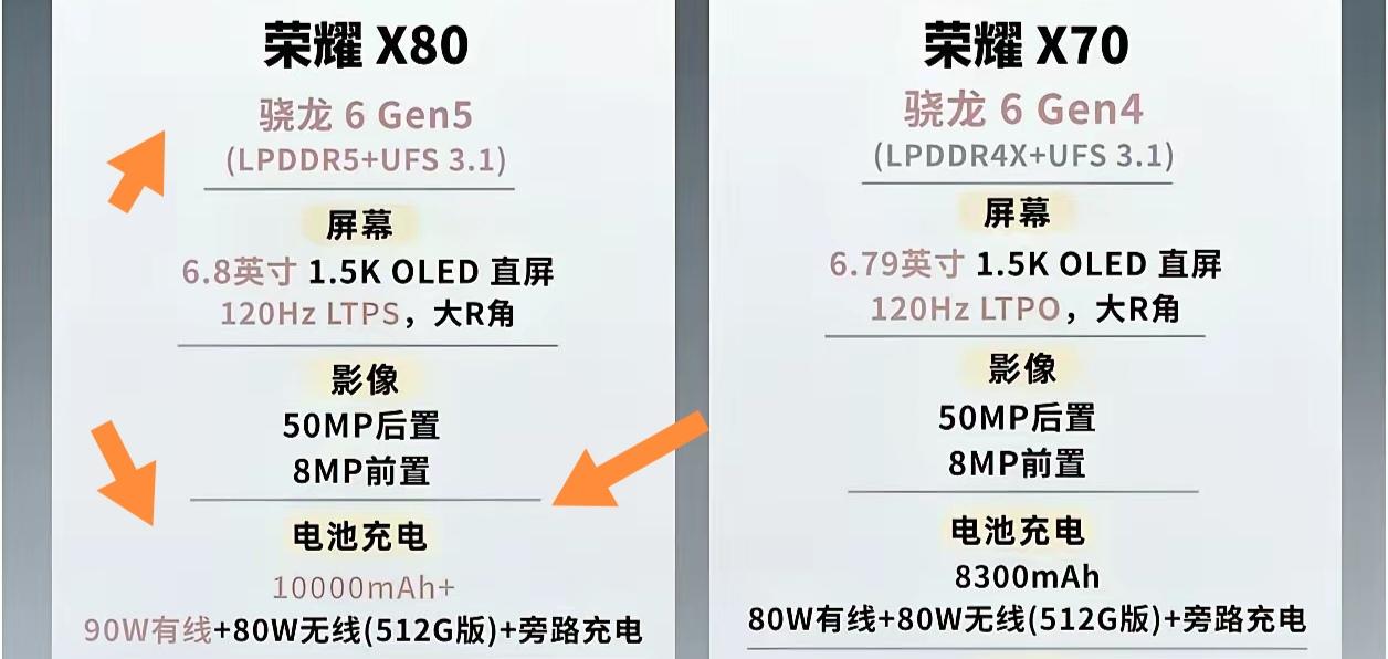 荣耀X80的爆料太让人期待了！和X70相比，处理器升级到6Gen5，性能妥妥提升