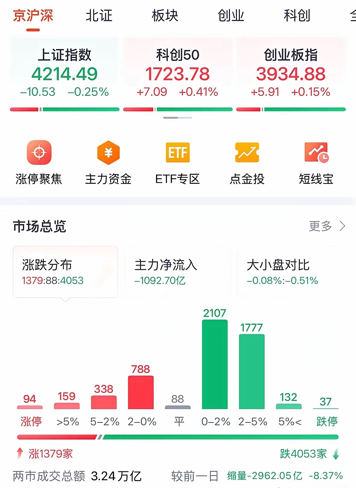 A股昨天沸腾，今天就4000家下跌。昨天有人大叫牛市，今天就在喊到顶了！昨夜美股