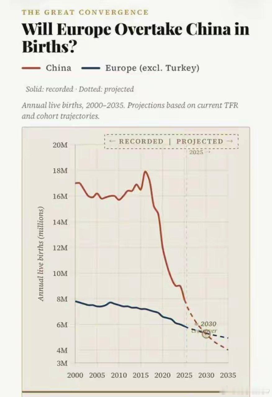 最近刷到一张人口数据图，图里算的是2000到2035年，中国和欧洲（不含土耳其）