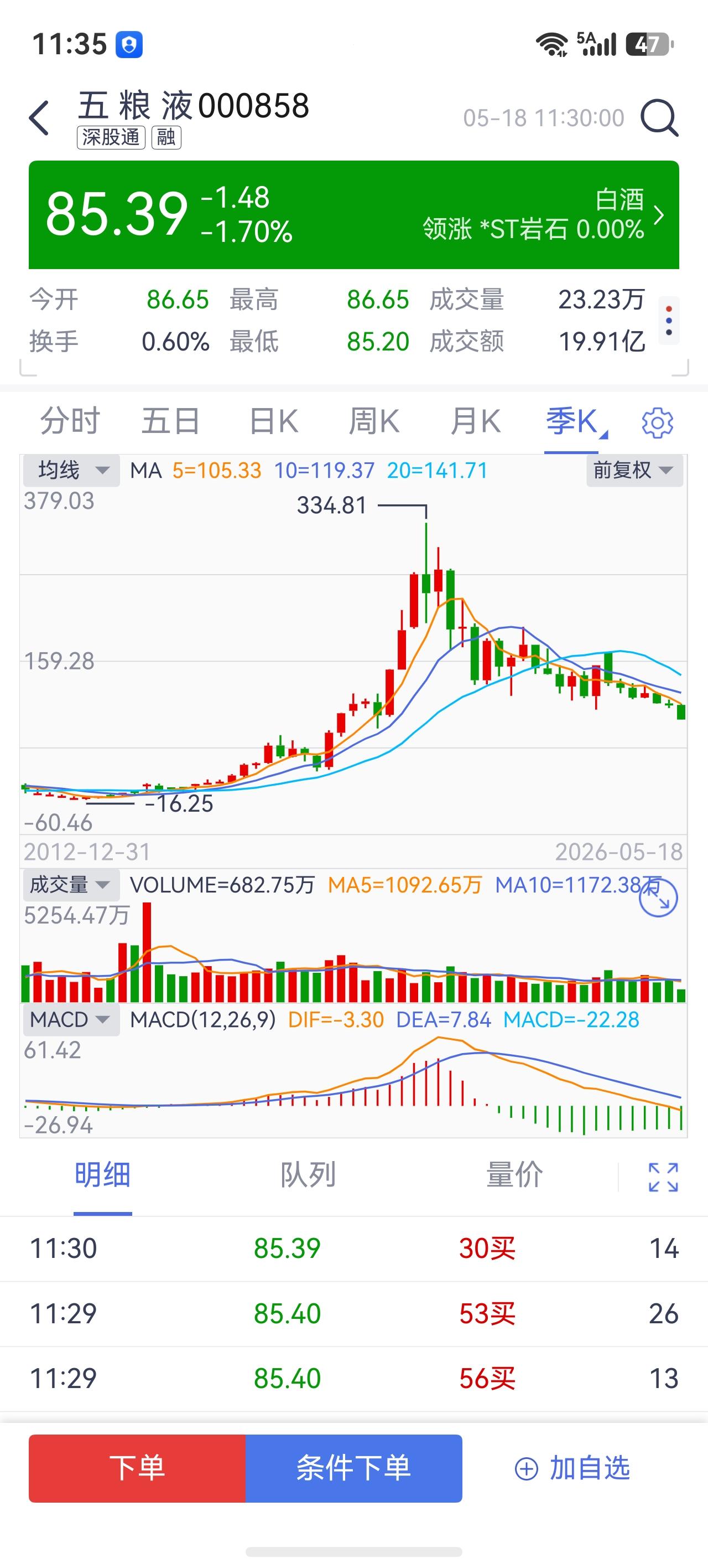 忽然看到五粮液，没想到股价竟然到了86块钱。从300多元掉到86元。让人唏嘘