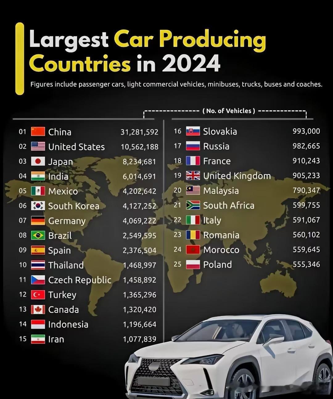 2024年全球汽车，生产量排行榜，中国以绝对优势勇夺冠军。并以3128万辆的产
