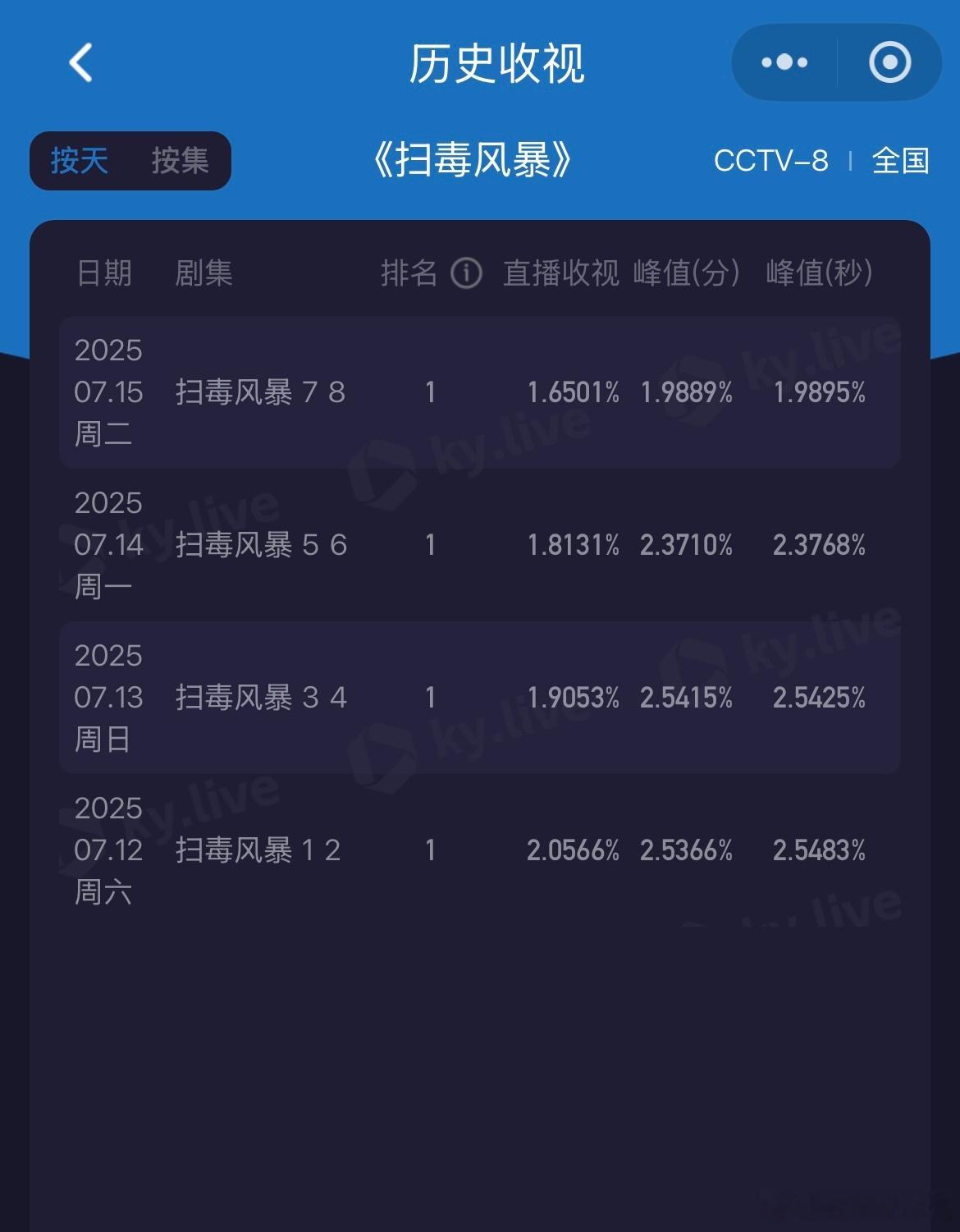 新丽可怎么办啊，因为没钱，今年已经7个月过去了连一部剧也没开，扫毒风暴又播成这样