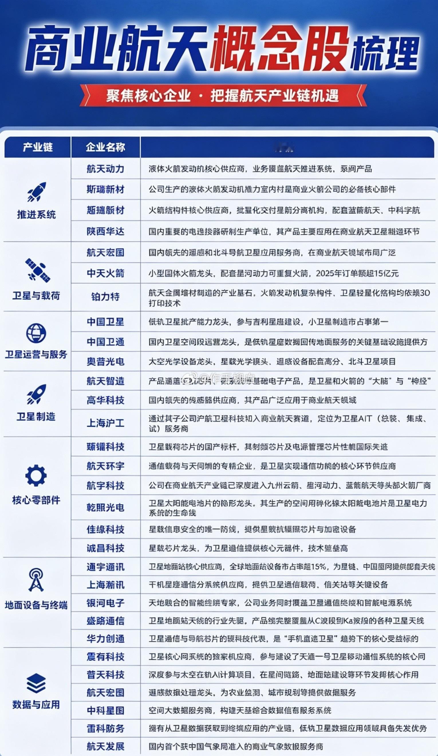 商业航天概念股梳理！1.推进系统2.卫星与载荷3.卫星运营与服务4.卫星制造5.