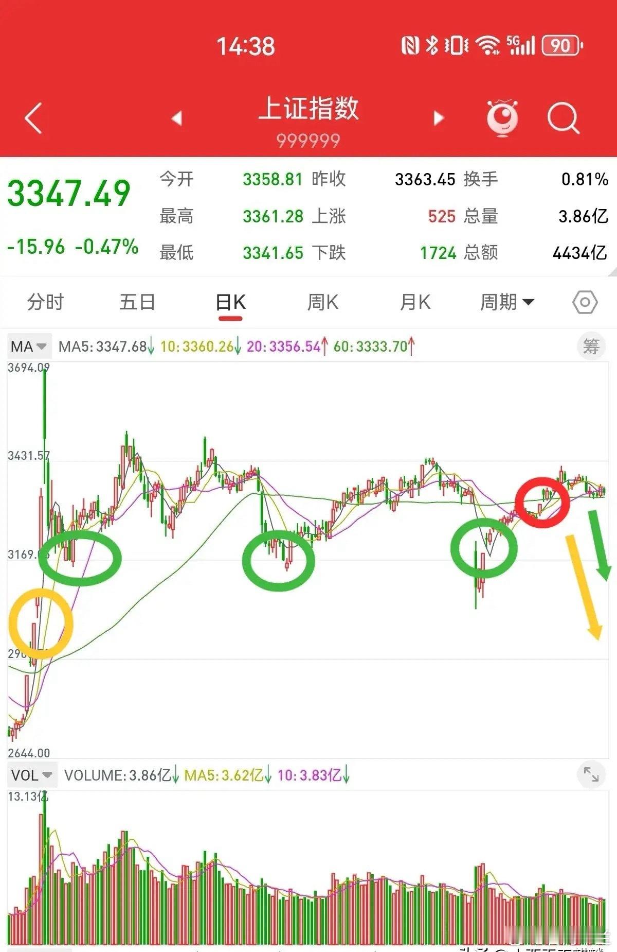 6月2日，3040点开始的大反弹，顶部在3417点已经确认，底部会在哪里产生？我