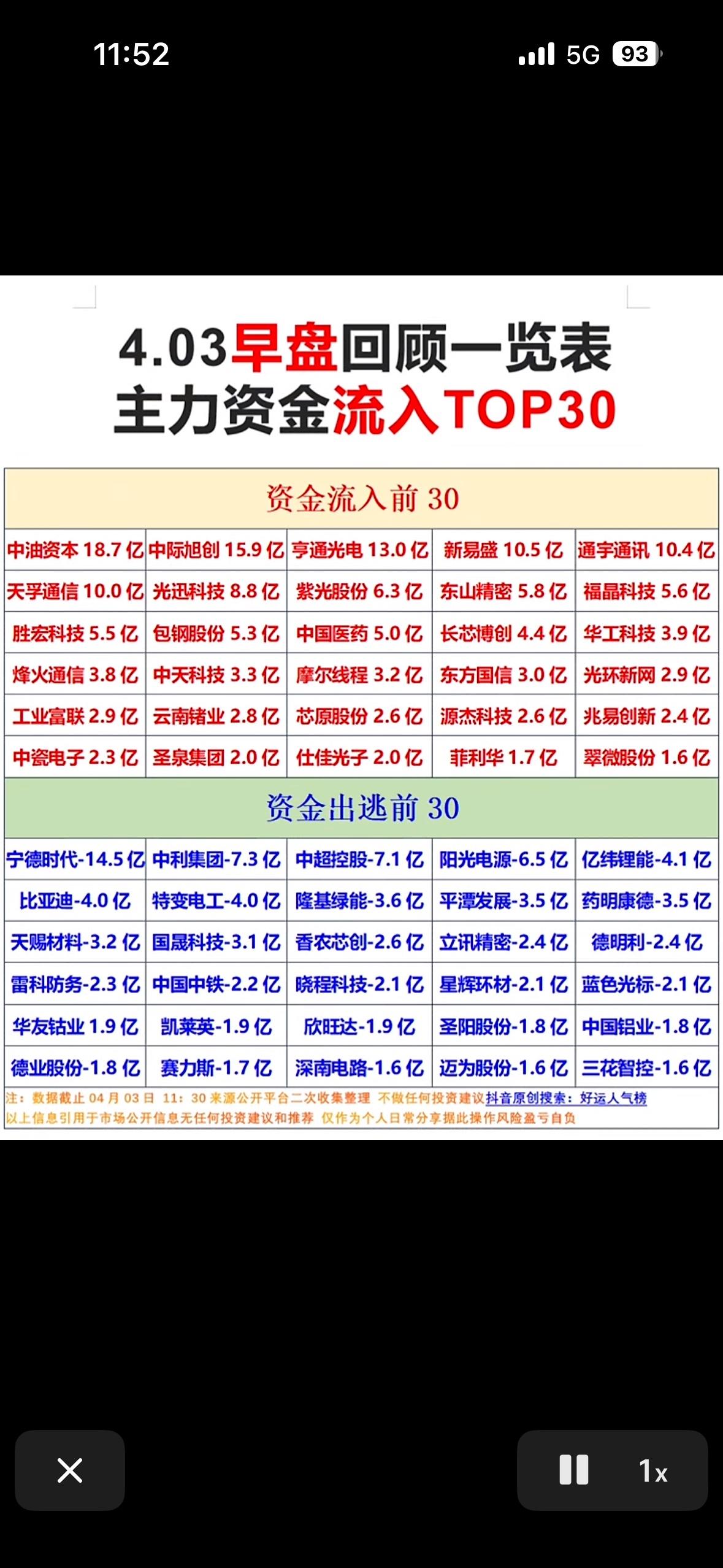 4月3日早盘回顾一览表：主力资金净流入与净流出TOP304月3日早盘主力资金