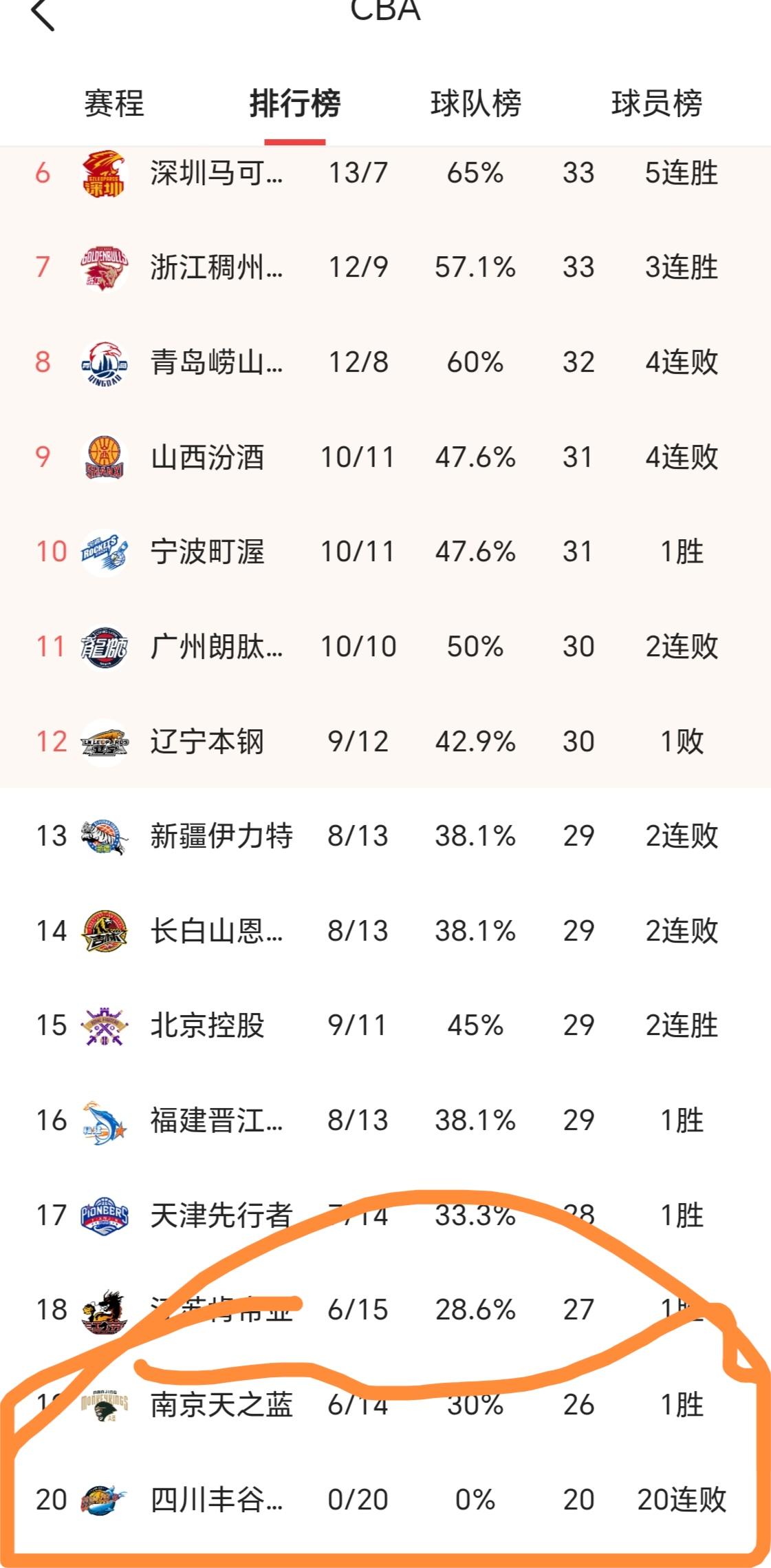 CBA常规赛进行到第20轮时，一个惊人的事实刺痛了球迷们的双眼——四川丰谷一场未