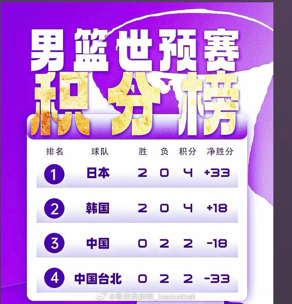 世预赛男篮只有全胜台北才能晋级！想要打进世界杯至少还要赢日本两场世预赛中国男