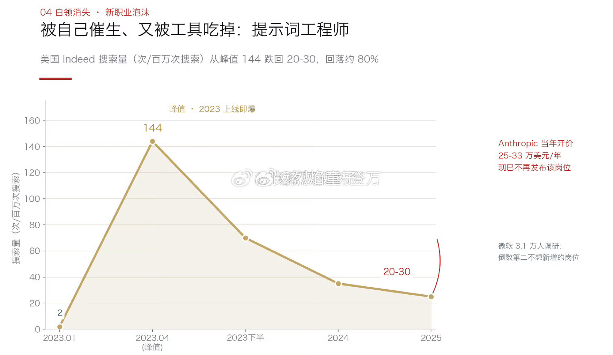 不好意思，提示词工程师岗，没了