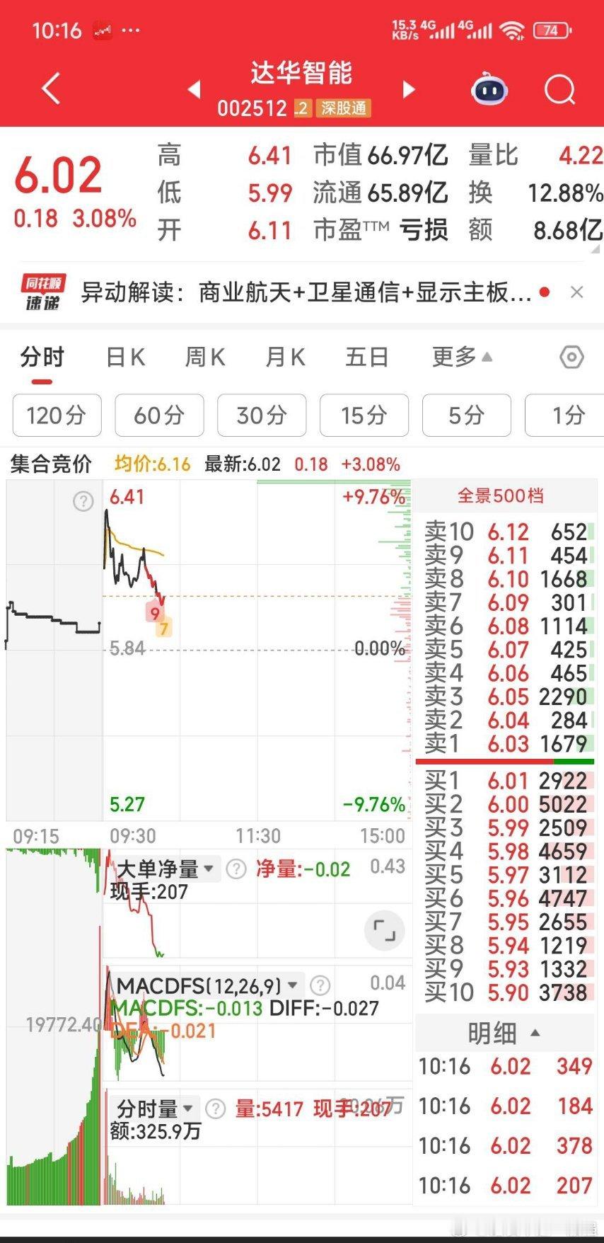 【6.01元再加商业航天概念达华智能】刚才小肉出了佛塑科技，资金再加商业航天概念