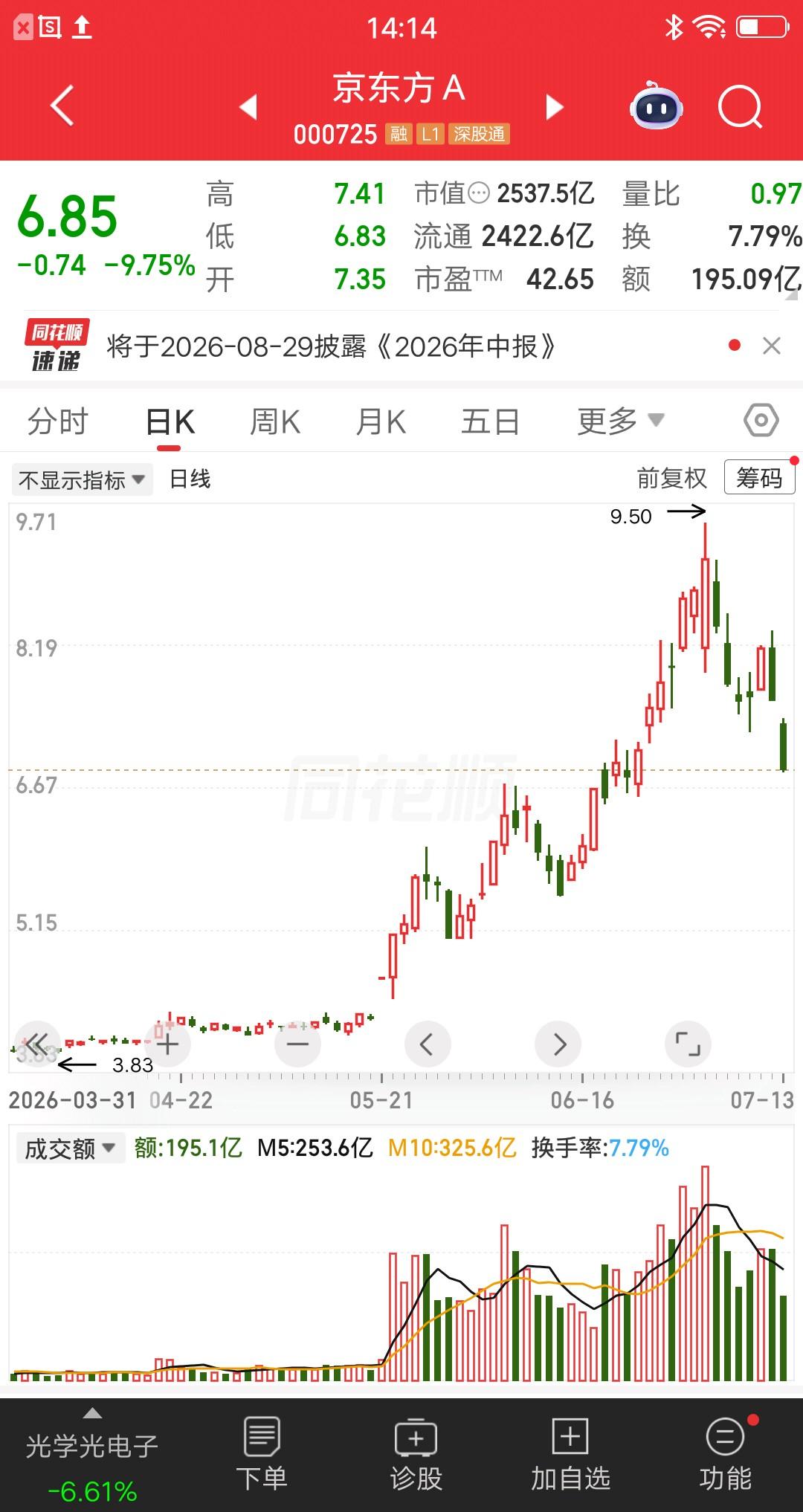 一位苏州的股民，今天清仓了京东方A，割完之后发视频嚎啕大哭，以后再也不敢追高了。