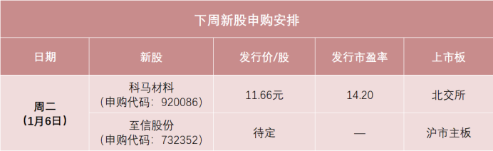 “马字辈”新股来了