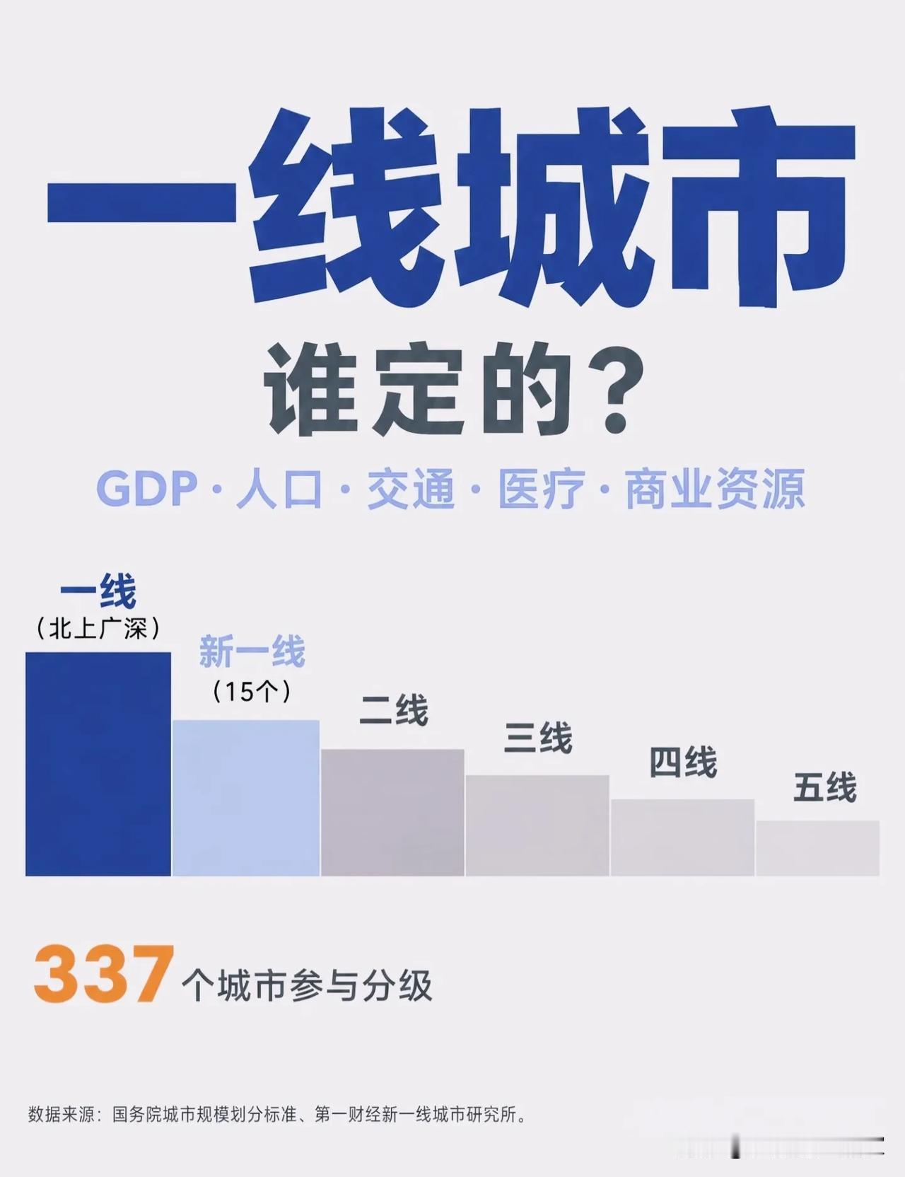 一线、新一线到底是谁定的？很多人一直理解错了！🏙️平时大家总在聊一线、新