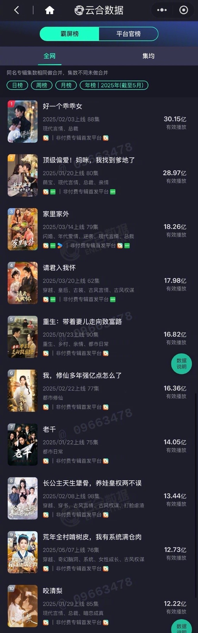 短剧“云合榜”出炉，《好一个乖乖女》登顶年度榜首！