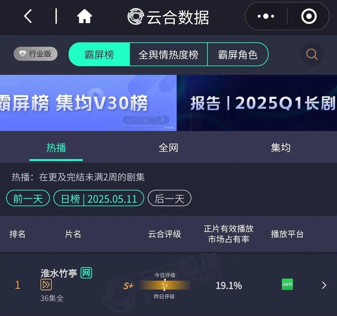 淮水竹亭昨日云合占比19.1登顶，最后几集真的封神了，刘诗诗的be破碎感感无人能