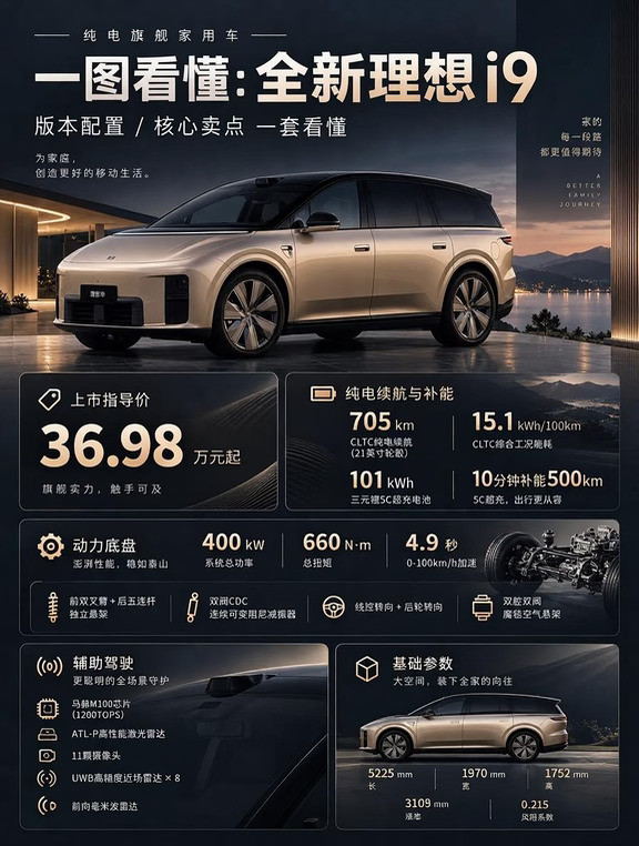 理想i9高额返现，十月份政策优惠拉满