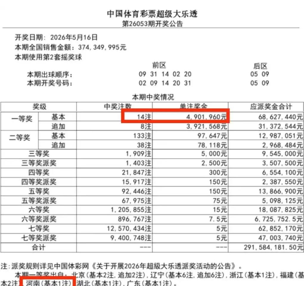 运气爆棚！河南彩民零成本拿下490万大乐透头奖。当期大乐透头奖遍地开花共开