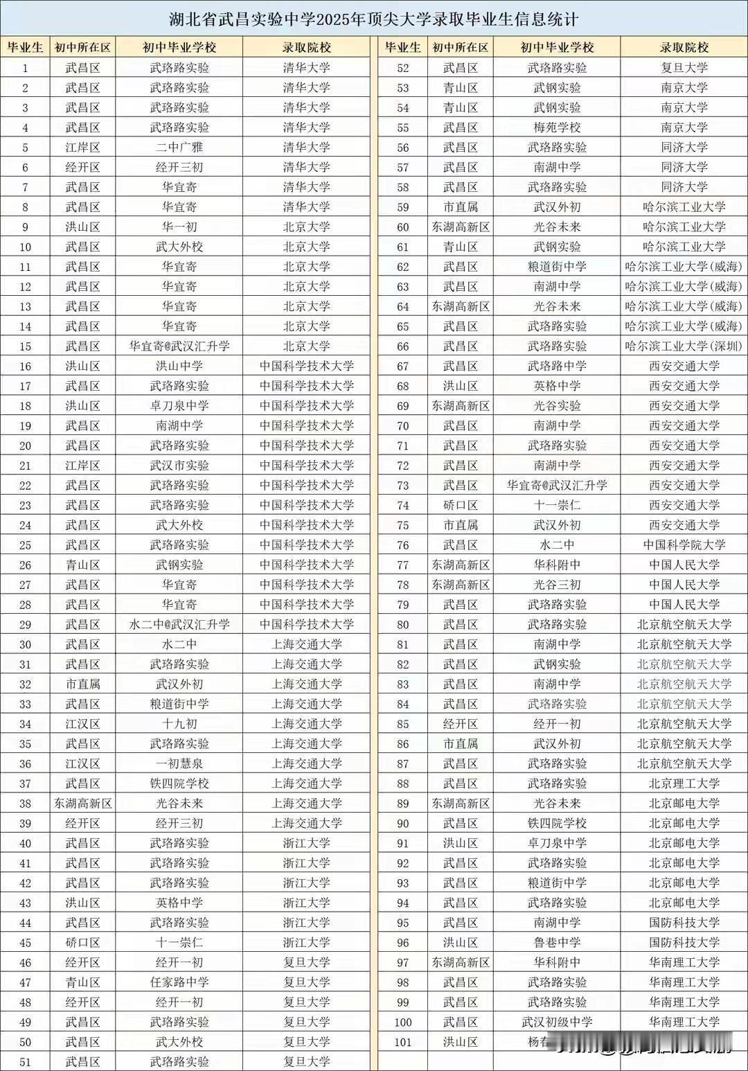 省实验身为四大名高之一，公开了2025年高考前100人的录取信息。我发现了一
