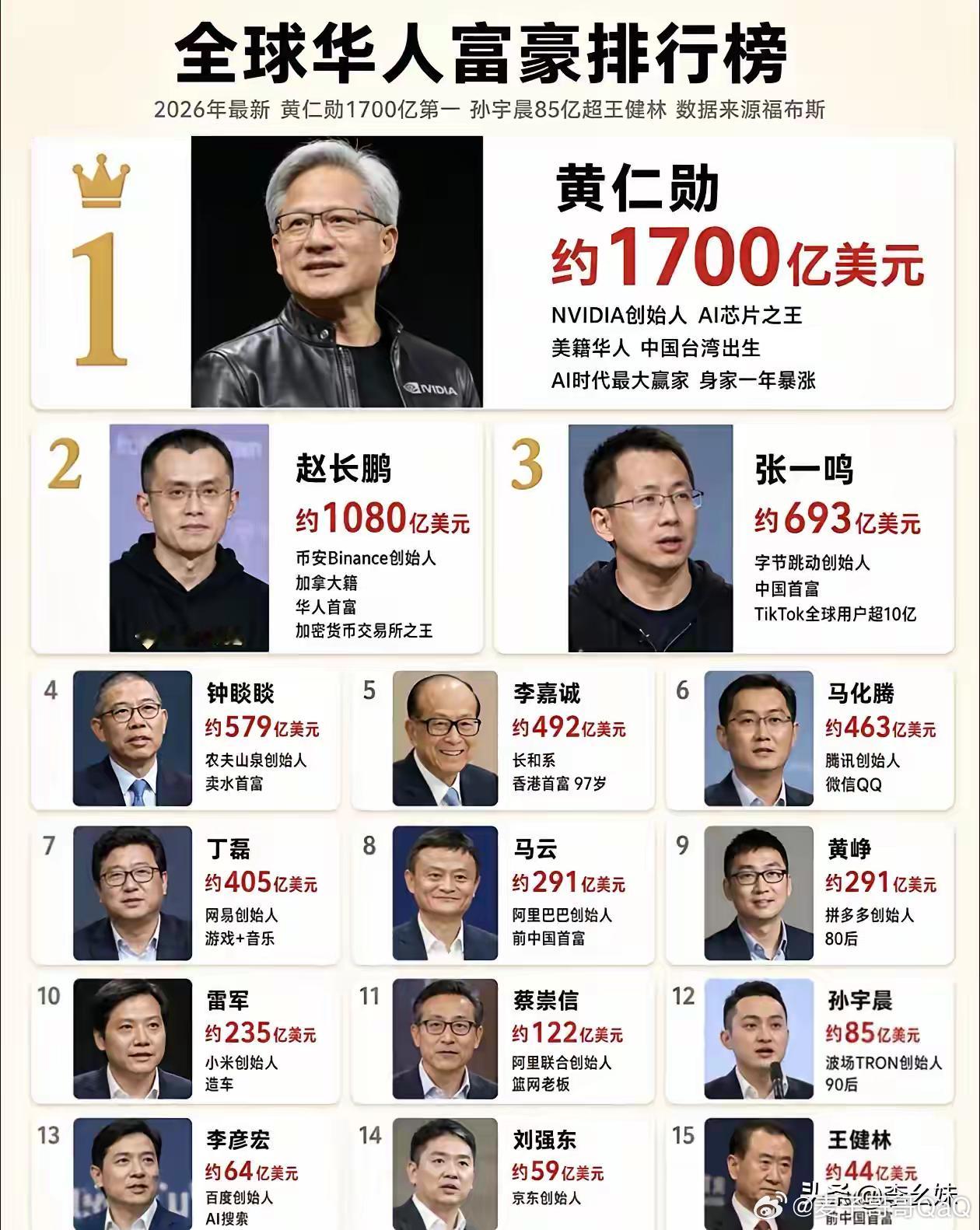 全球华人富豪榜居然还有一个90后孙宇晨！​​​