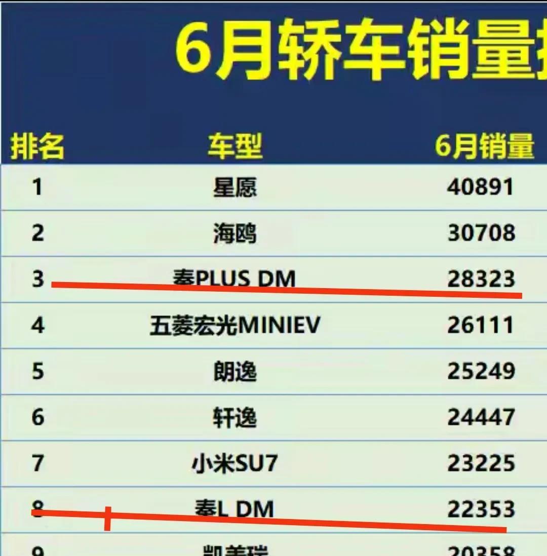 比亚迪秦是否落后了？6月份秦L销量才排到第8，太拉胯了吧！反观“星愿”妥妥的