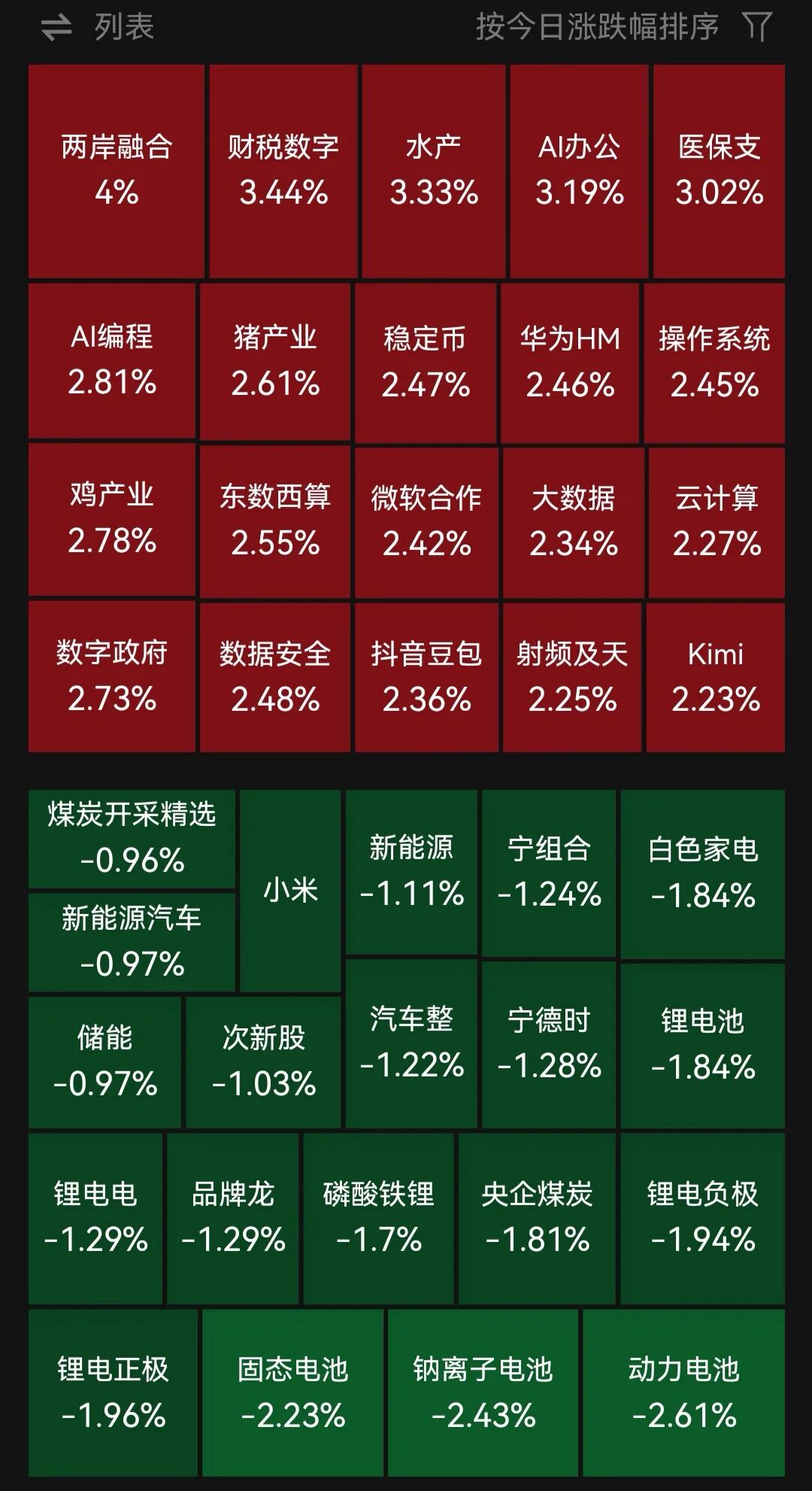 三大指数集体翻绿! 数据要素、AI漫剧概念走强, 锂电池板块走弱