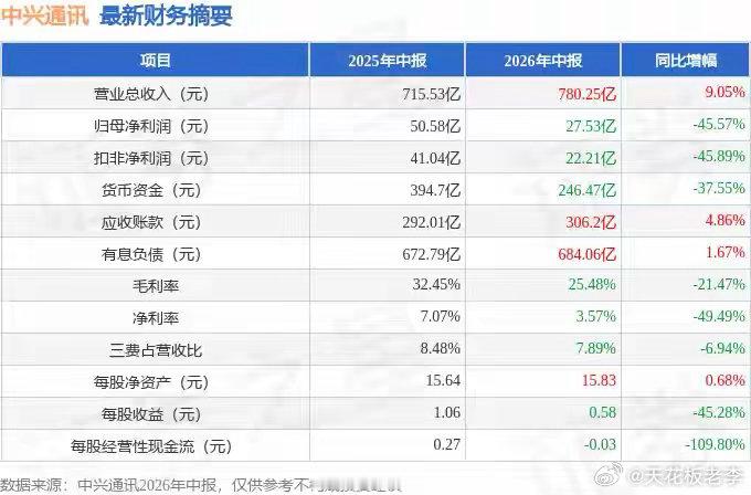 近期中兴通讯（000063）发布2026年中报。截至本报告期末，公司营业总收入7