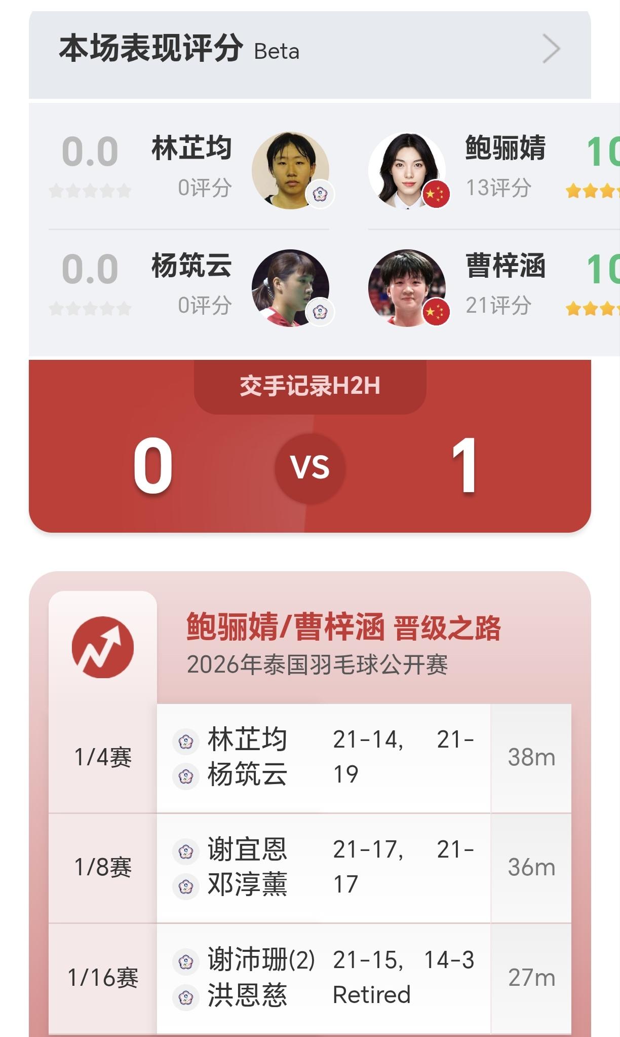 泰国赛国羽惊现女双03后未来之星组合，首次搭档即展现超群实力，连斩3对省队组合闯