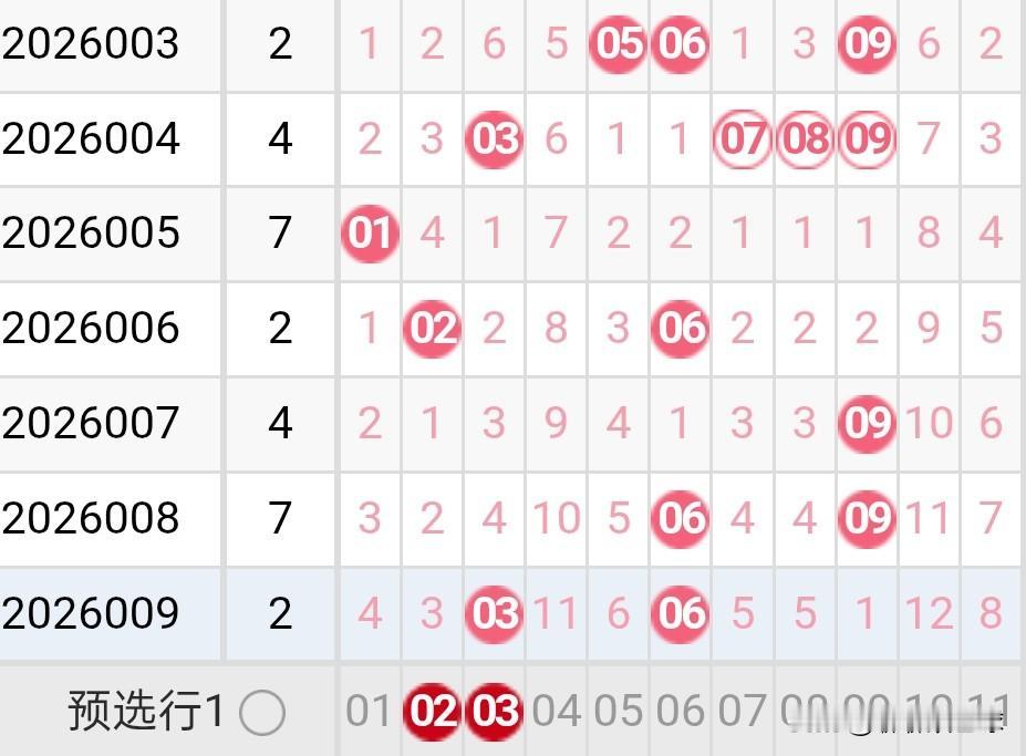 双色球26010期龙头凤尾分析26009期双色球龙头开出了0路号03，凤尾开出