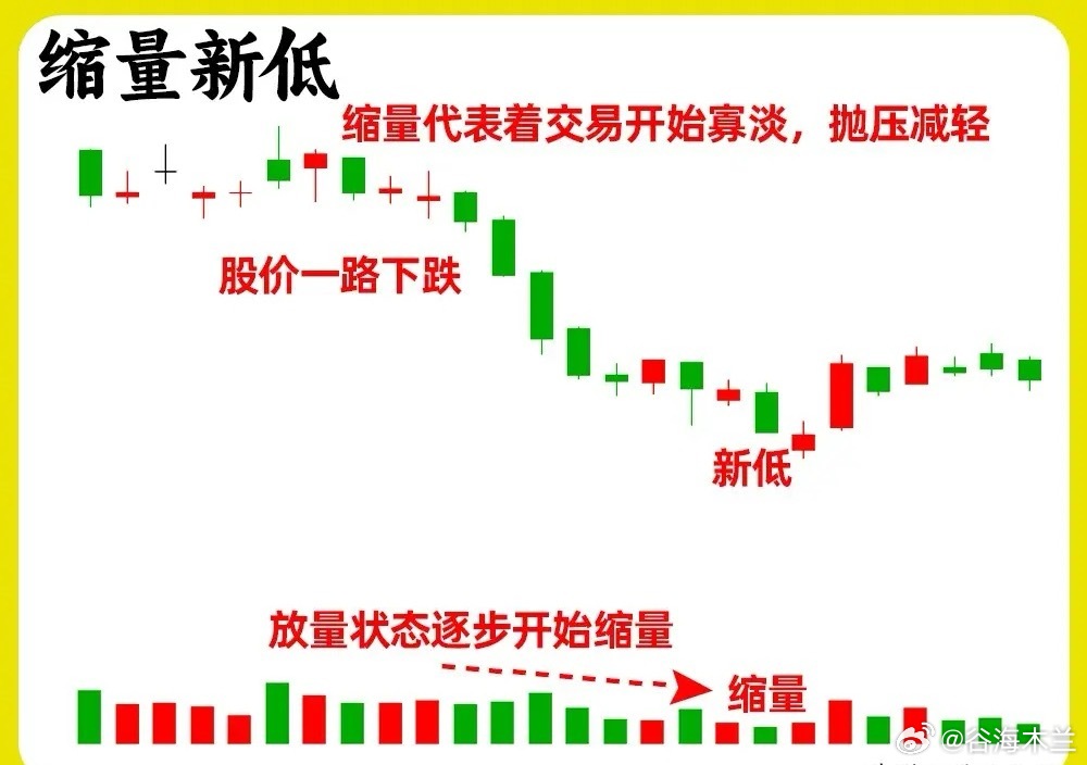 量价关系的本质是通过成交量分析来发现多空力量的变化。有九种量价关系的形态可供参考