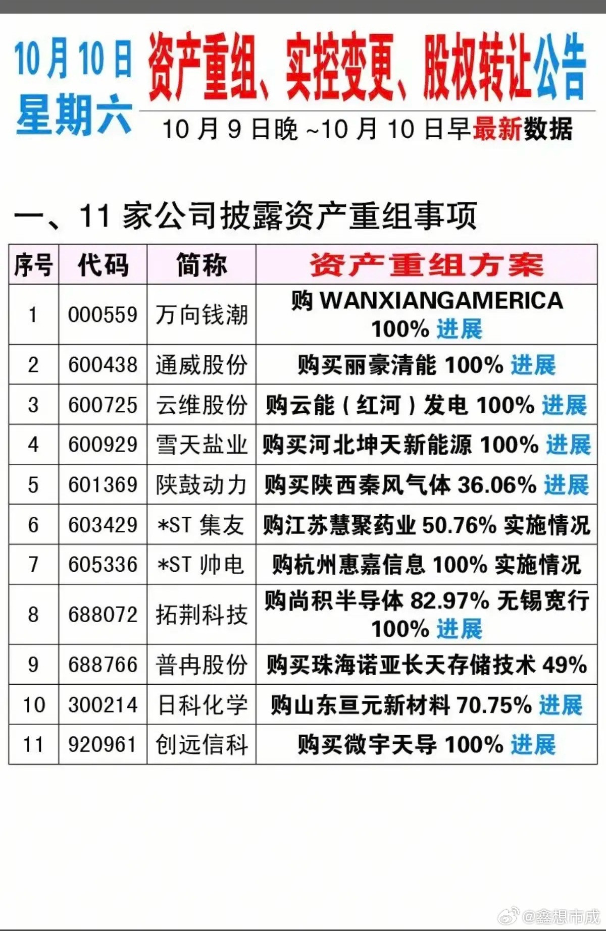 10.10周六资产重组、股权转让、实控人变更公告！万向钱潮、通威股份、云维股
