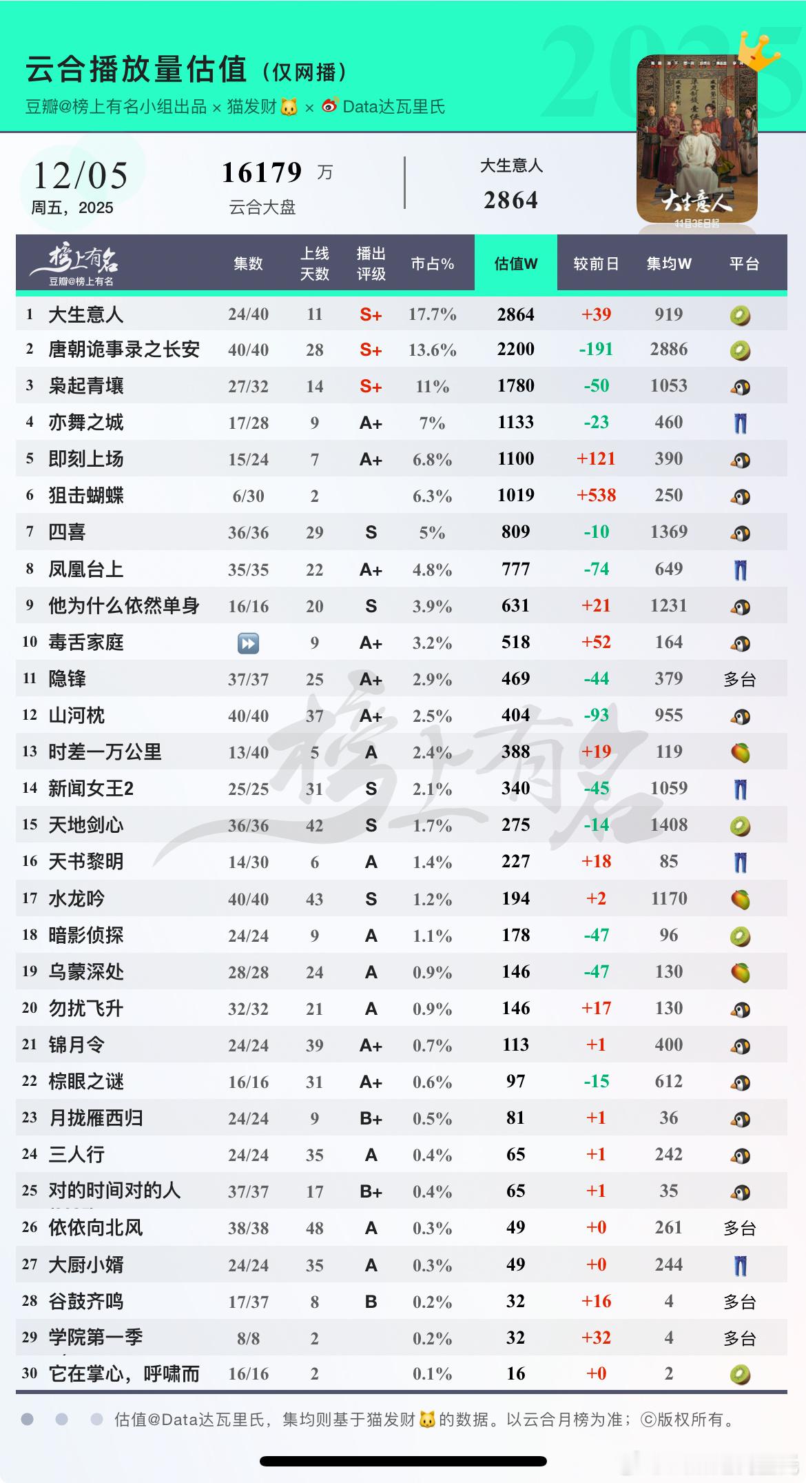 12.5云合估值🌴豆瓣榜上有名小组出品1大生意人S++392