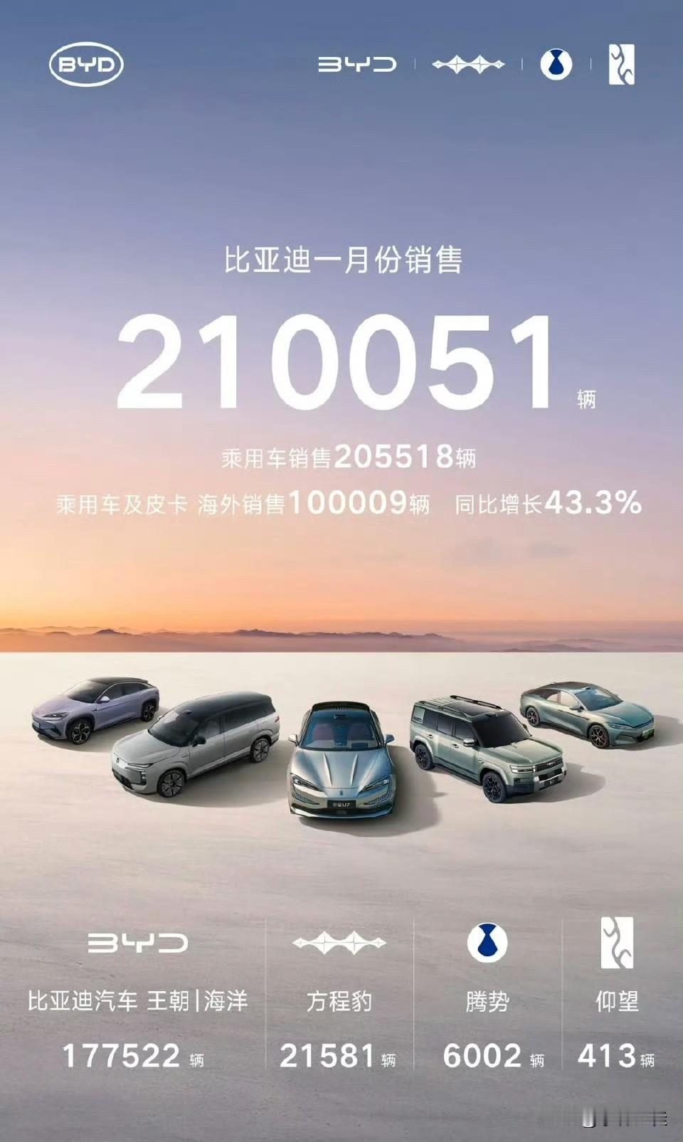 关于比亚迪1月销量“雪崩”的问题，大概率也就只有三个原因，1、是比亚迪的长续航车