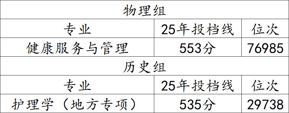 河北医科大学录取最低分数专业解读物理组录取最低专业是健康服务与管理，投档线55
