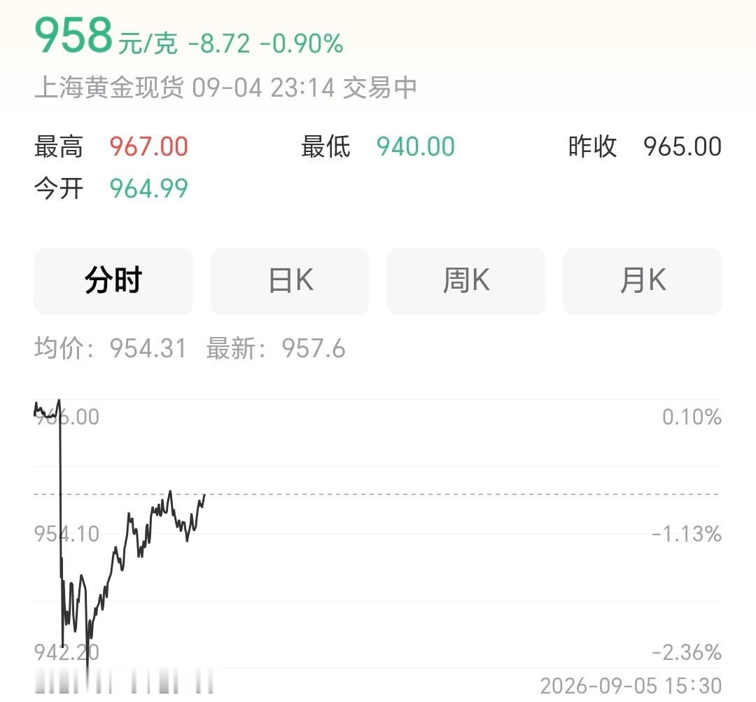 美国非农就业数据挺好，但是黄金扛不住了，直接表演跳水…黄金跌幅​​​