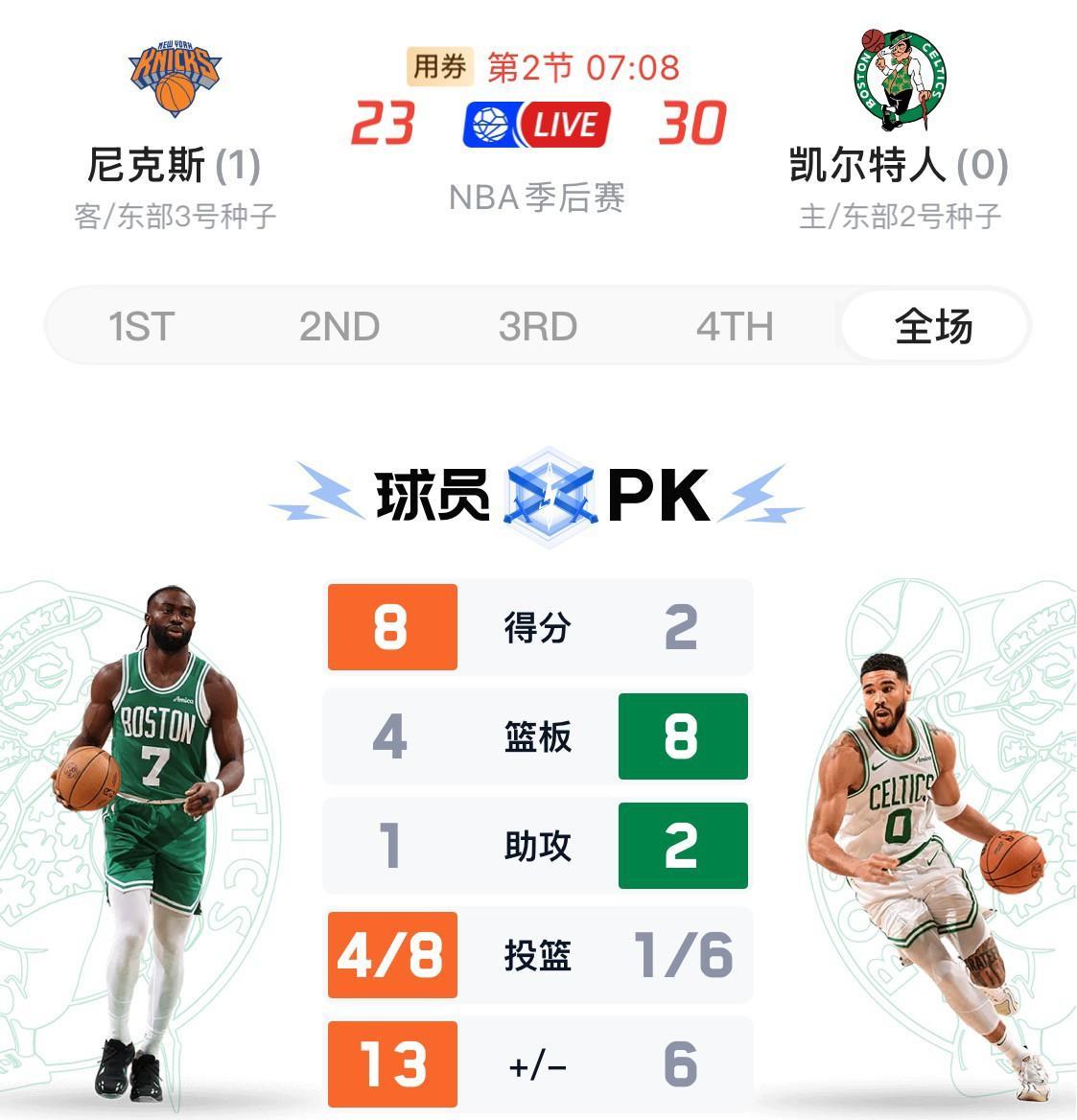 塔图姆太尴尬了，都说塔图姆是绿军的老大，结果去年FMVP是布朗的，而今天0:1落