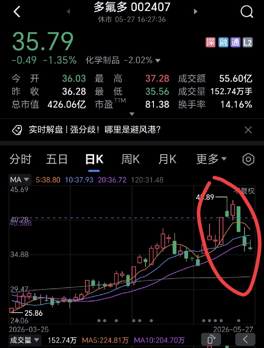 我朋友真是太傻了，前天多氟多快跌停的时候，我让他赶紧抛，他却一直坚守，短短三天时