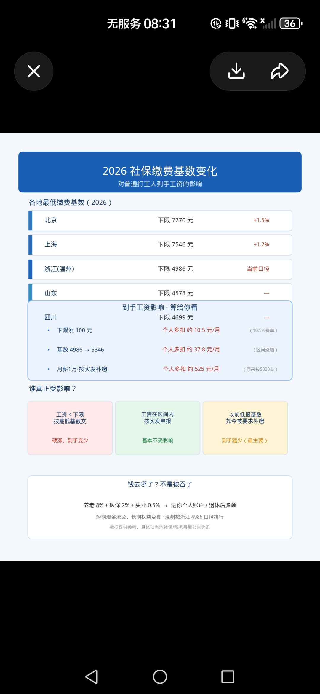 2026基数到底涨了没有对于千万打工人来说2026年社保缴费基数：多地确实涨了，但不是“所有人月月多